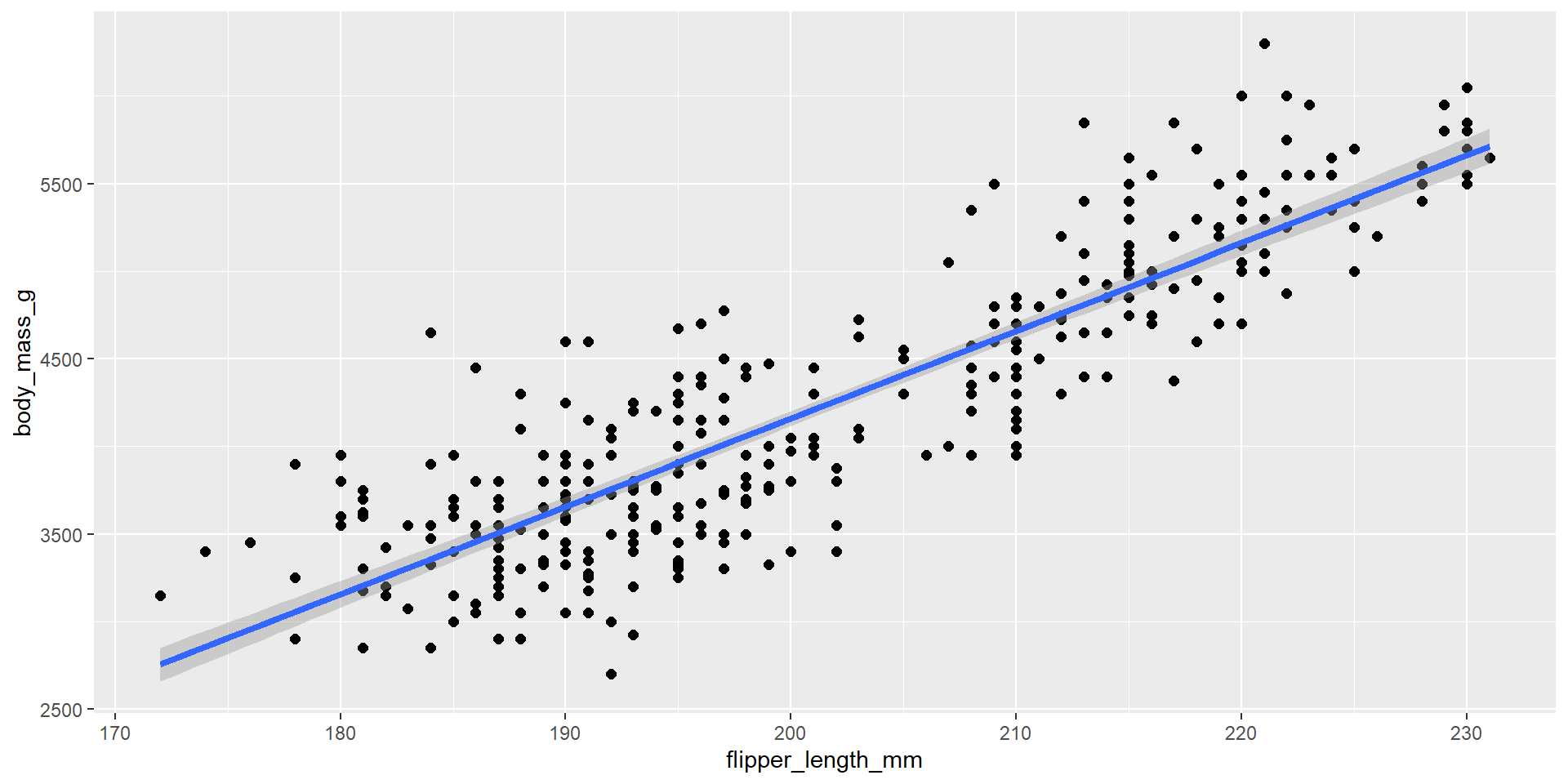 Data Visualisation II