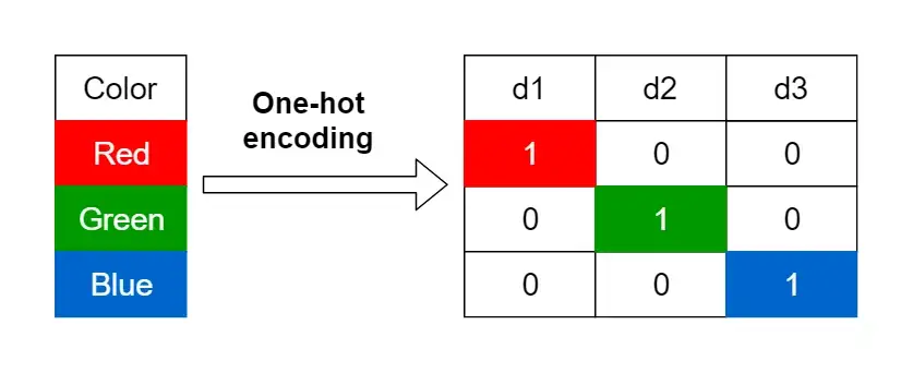 feature encoding algorithm: feature engineering... Feature Engineering